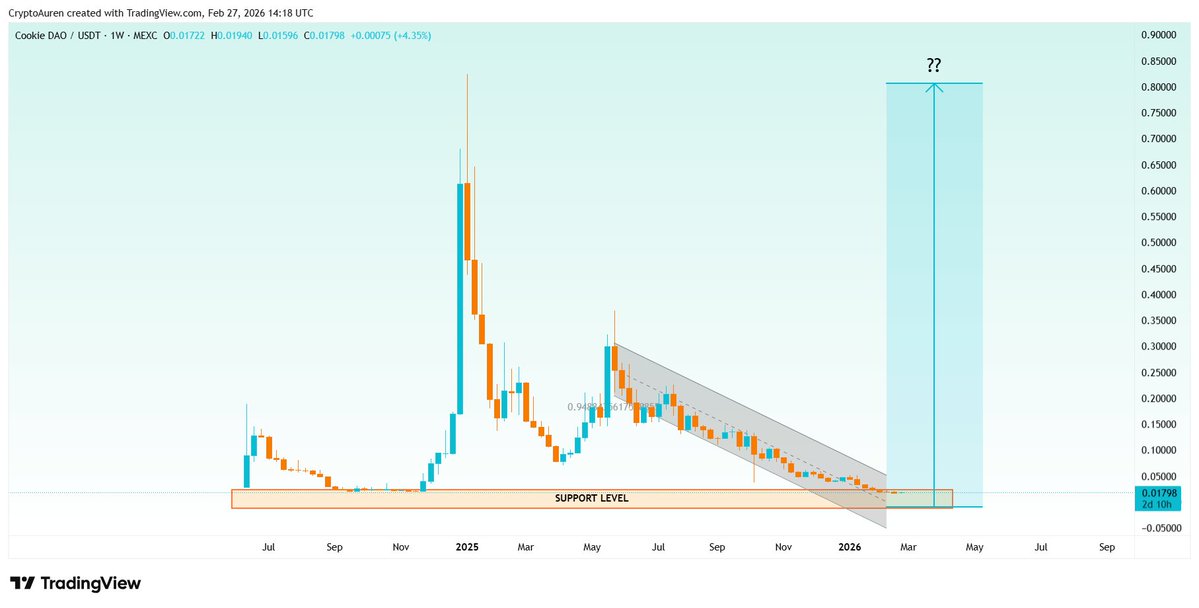 $COOKIE bottom is officially in 🚀

 Price at $0.01798, holding the major support floor. Prediction: Cookie DAO $COOKIE heading back to $0.80. Watch $COOKIE 🔥📈

 #COOKIE #Crypto
