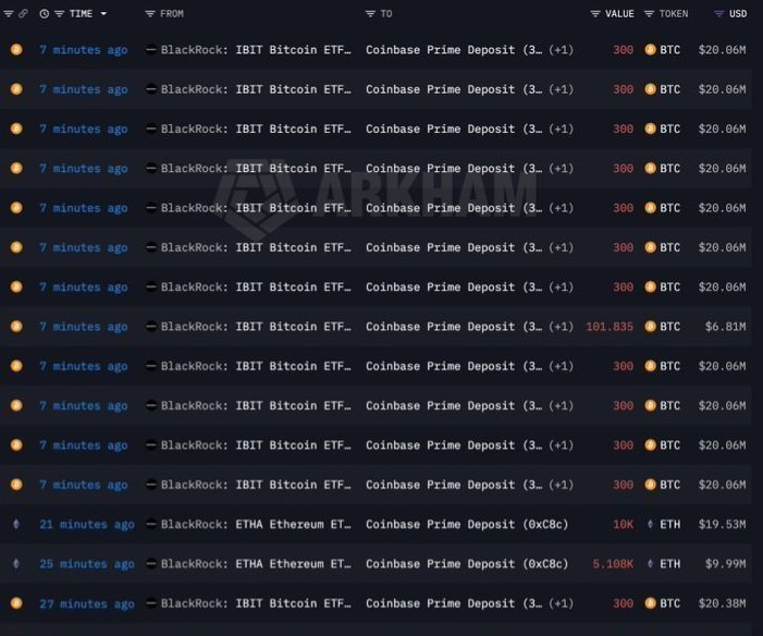 🚨 BIG BITCOIN BUYING ALERT 🚨

BlackRock IBIT is heavily accumulating Bitcoin again!

• 10+ transfers of $20M each)
• 1 transfer of ~101 BTC
• Total around 4,300 BTC (~$290M) bought recently

BlackRock is buying the dip, showing strong institutional confidence 📈

ETH ETFs