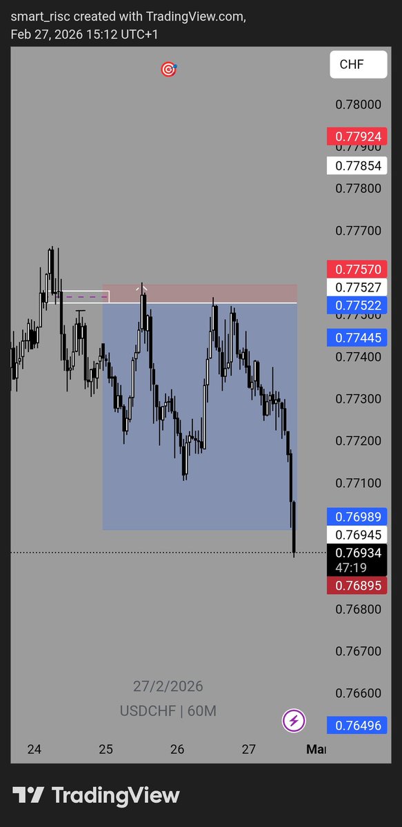 probable_trade's tweet photo. A loss $USDCHF https://t.co/cIGK4hEQqQ