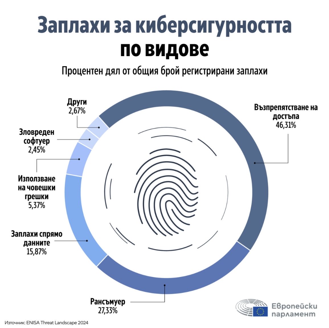 DINTFoundation's tweet photo. Киберсигурността не е опция. 🔐
DINT подпомага МСП с оценка на риска, експертиза и тестова среда.
По-малко уязвимости. Повече устойчивост. 🚀
Научете още🔗: https://t.co/Ex3nwvrrqP
#CyberSecurity #SMEs #EDIH #EU #Digihub #DINT https://t.co/0d1UfOC1Xs