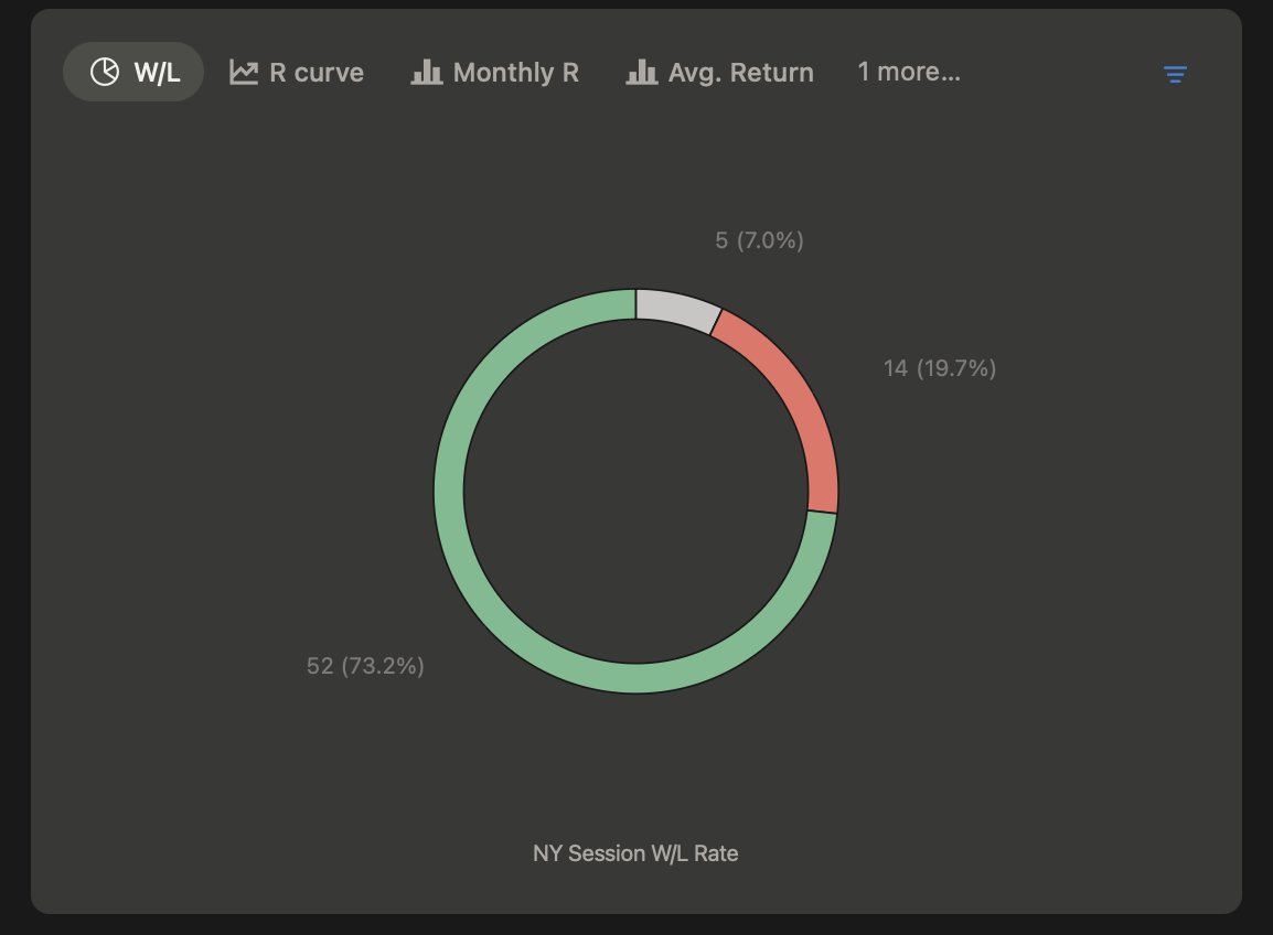 teamspitfire69's tweet photo. Closing out February +35R 

Here are our Stats from the past 6months

Session WR is 73% in 71 x 2hr sessions 

142hrs live trading 236R total

That's 3.3R average per Session or 1.67R per hour 

Every moment recorded for Pilots to study

Nobody is showing this level of consistency.