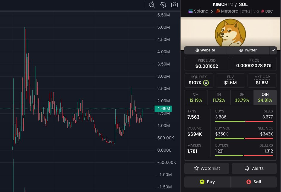 $KIMCHI on <a href="/anoncoinit/">Anoncoin</a> is taking the number #1 Kimchi spot

CTO backed by the DogeOS people