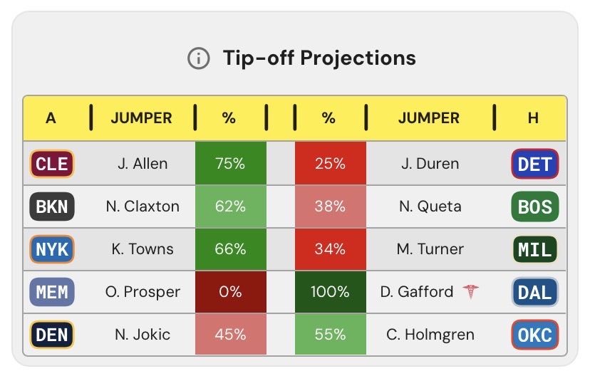 Tip-off projections 2-27 🏀

ThePlayBookBets.com 📒