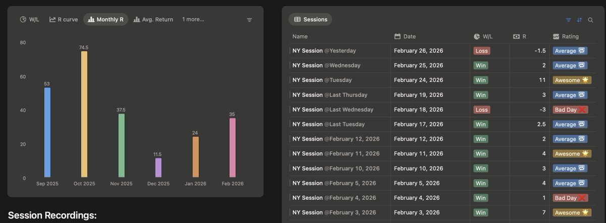 teamspitfire69's tweet photo. Closing out February +35R 

Here are our Stats from the past 6months

Session WR is 73% in 71 x 2hr sessions 

142hrs live trading 236R total

That's 3.3R average per Session or 1.67R per hour 

Every moment recorded for Pilots to study

Nobody is showing this level of consistency.