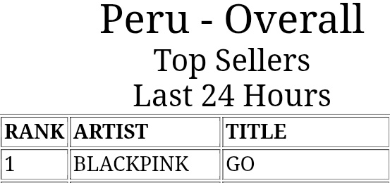 warteamblinks's tweet photo. ITUNES: PERU 🇵🇪

1.  GO - #BLACKPINK 🎉

DEADLINE OUT NOW
#DEADLINEbyBLACKPINK
#BLACKPINKWillMakeYouGO https://t.co/XlWtT9z8uP
