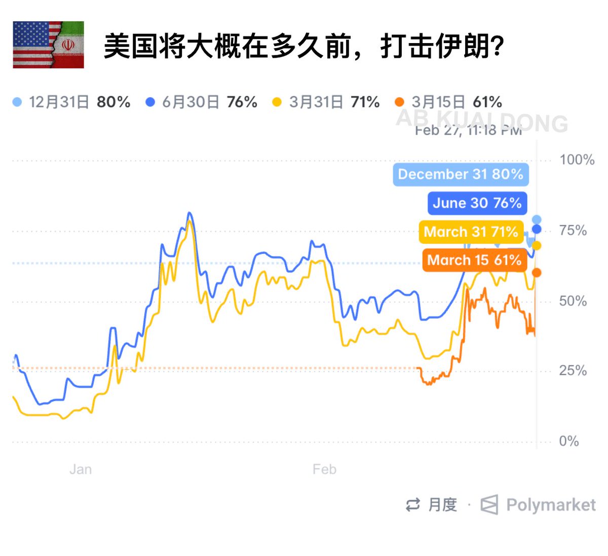 _FORAB's tweet photo. 紧张的情绪正在蔓延中。

预测市场 Polymarket，押注 3 月 15 日之前美军打击伊朗的概率，窜升到了 61%，而 3 月 31 日之前的概率，涨到了 71%。

此外，今天插针上涨的黄金，在出现小幅下跌后，又短时回补上涨到了 5250 美金附近。

全球的交易员，都在紧盯中东。 https://t.co/4nL09yUaCq
