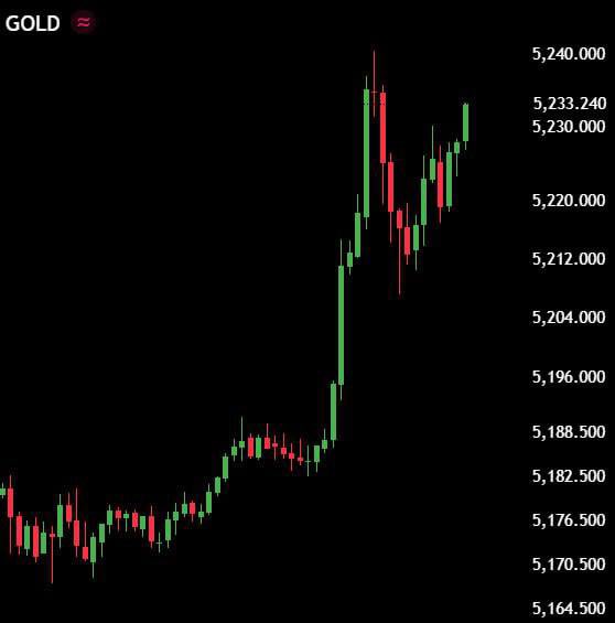 AshCrypto's tweet photo. BREAKING:

$650 billion has been added to Gold and Silver in the past 4 HOURS.

With the US-Iran situation escalating, precious metals are rallying again. https://t.co/VJBLizEkGW