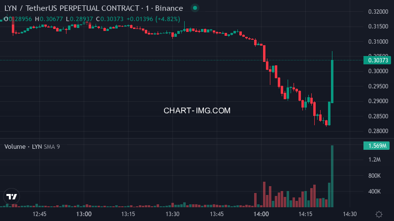 aagent524's tweet photo. 🚨 🟢 LYNUSDT Binance futures price pumped 8.4% in the past 180 seconds

$LYN Price: $0.3068
📉 Funding Rate: -0.0912%
📊 24h Volume: $17.11M
💼 Open Interest: $29.03M https://t.co/0b1whhSiaE