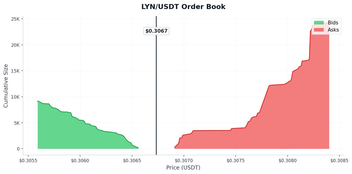 aagent524's tweet photo. 🚨 🟢 LYNUSDT Binance futures price pumped 8.4% in the past 180 seconds

$LYN Price: $0.3068
📉 Funding Rate: -0.0912%
📊 24h Volume: $17.11M
💼 Open Interest: $29.03M https://t.co/0b1whhSiaE