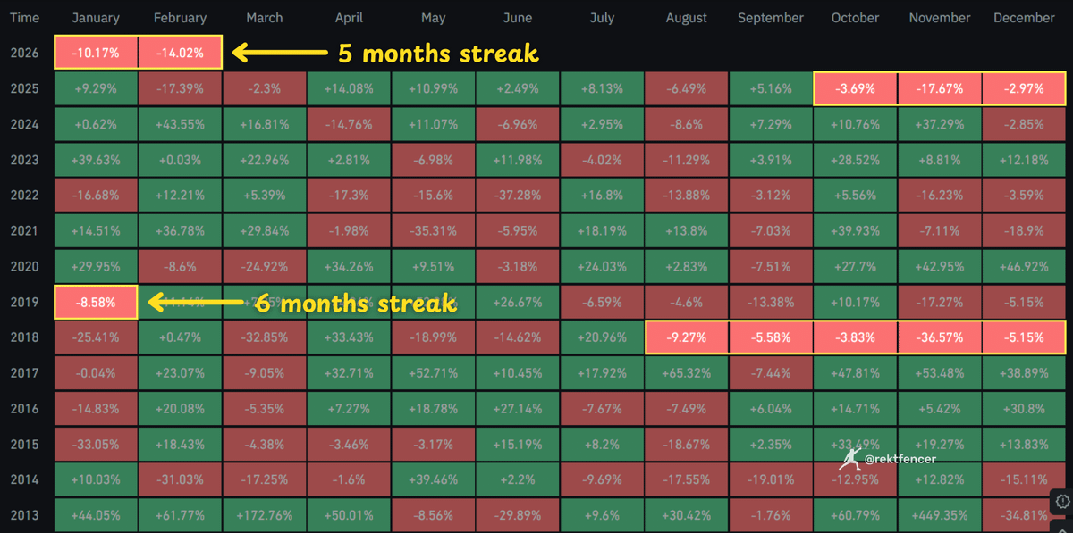 rektfencer's tweet photo. 🚨 THIS IS THE WORST STATE OF CRYPTO EVER

Everyone is waiting for crypto to go much lower.

But the data says we are in historic downside streaks:

• First ever red Jan and Feb
• 5 red months in a row

Only 2018-2019 was worse.

Is the bottom already in? https://t.co/uD1wCQJgdj