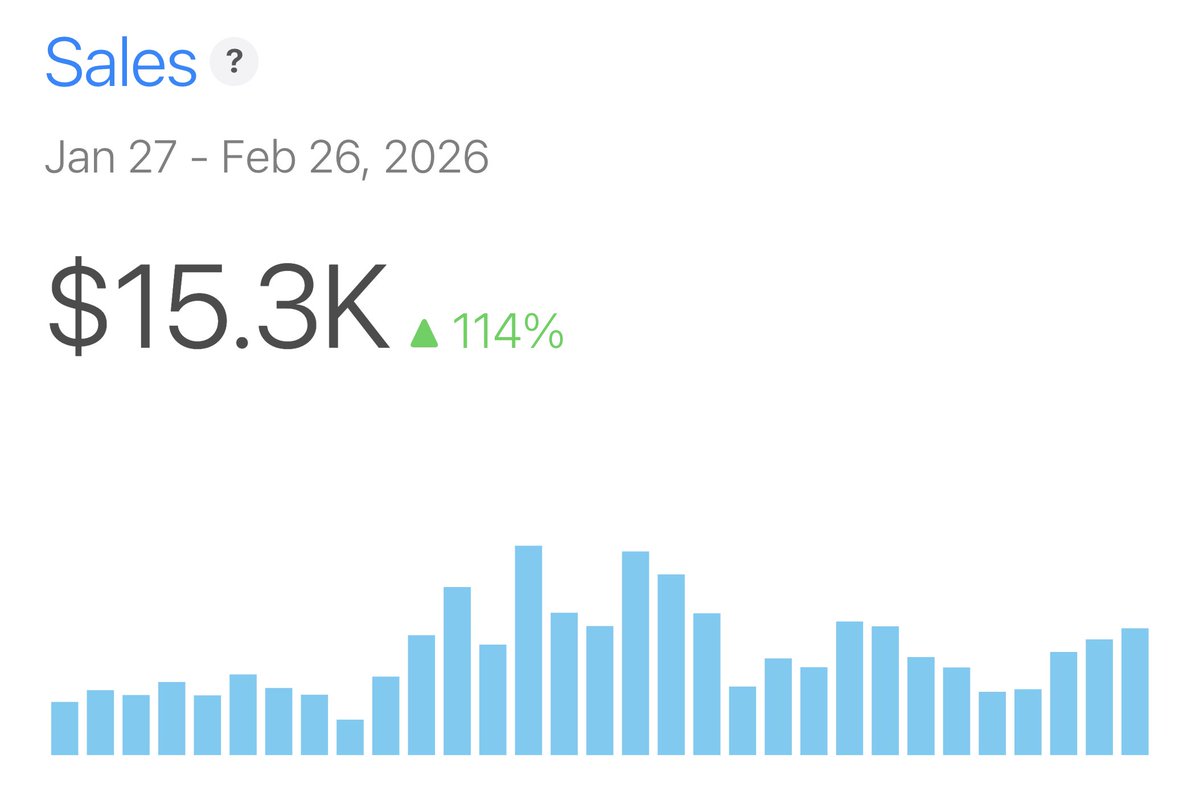 Hit $15K/month today 📈