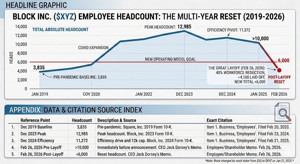 aaalexliu's tweet photo. Tried to generate a graphic of $XYZ / block layoffs and Gemini 3 / nano banana would fail the excel chart test how is 6k and 3835 on the same axis lmao https://t.co/0NmD9uAO0w