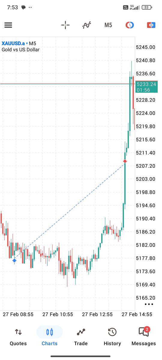 Punitthere's tweet photo. After a small losing streak… finally a clean TP today. 🎯

Always trust your setup.
Always respect risk management.

One clean TP covered the reds. 📈

Patience pays. Discipline compounds. #FundedTrader
#XAUUSD
#Traders #viralpost #FundedNext https://t.co/PhongaFfKQ