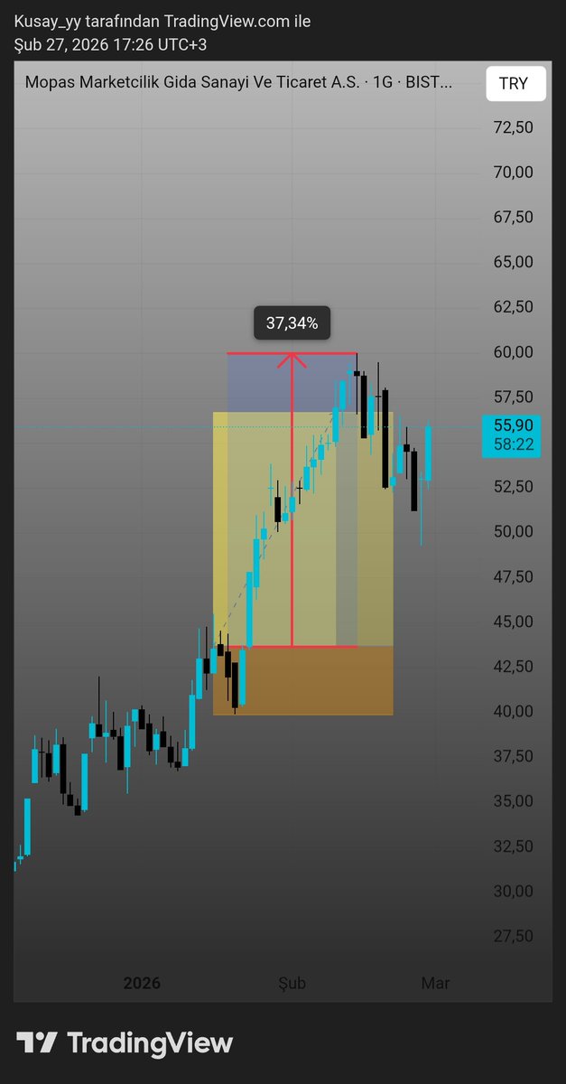 #mopas %37.34
Hedef tamam 

t.me/+3UaZhux-ZnwwN…

#thyao #pgsus #akbnk #isctr #garan #asels #tuprs #sasa #sise #miatk #eregl #kchol #gznmi #isgsy #smart #beste #macko #akhan #pekgy #dogub #meysu #ucaym #zgyo #binho #adese #quagr #thyao #arfye #frmpl