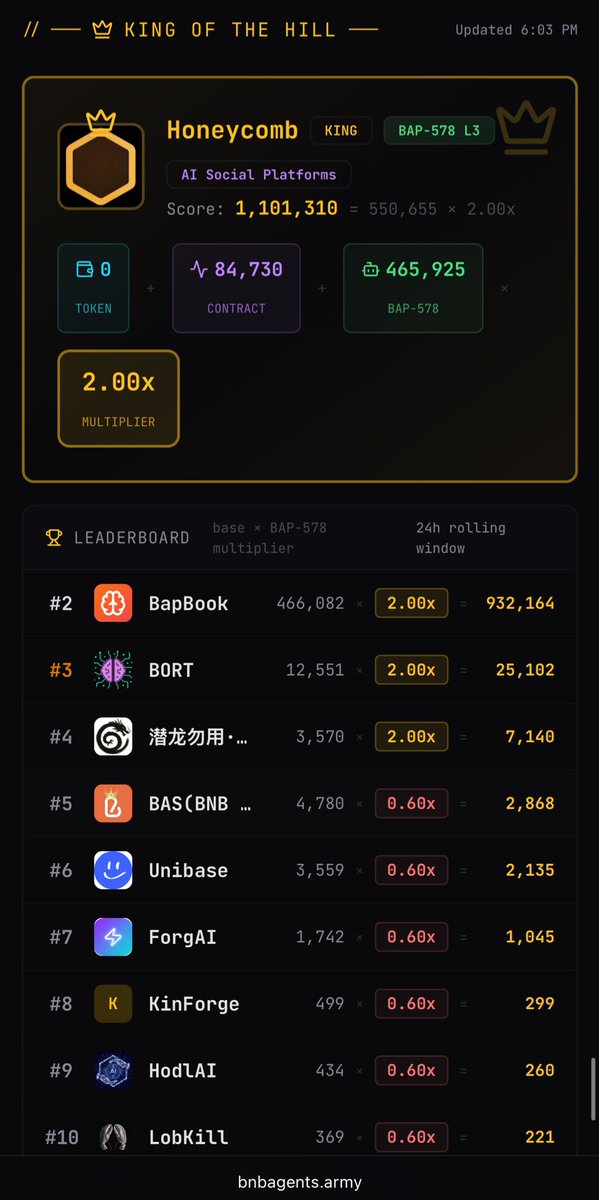 A new day at the top.

They say we must be tired of winning, but this was never about competition.

This space isn’t a zero-sum game.

Every project on that list deserves real respect for what they’re building. The innovation, the risk, the sleepless nights, that’s what actually