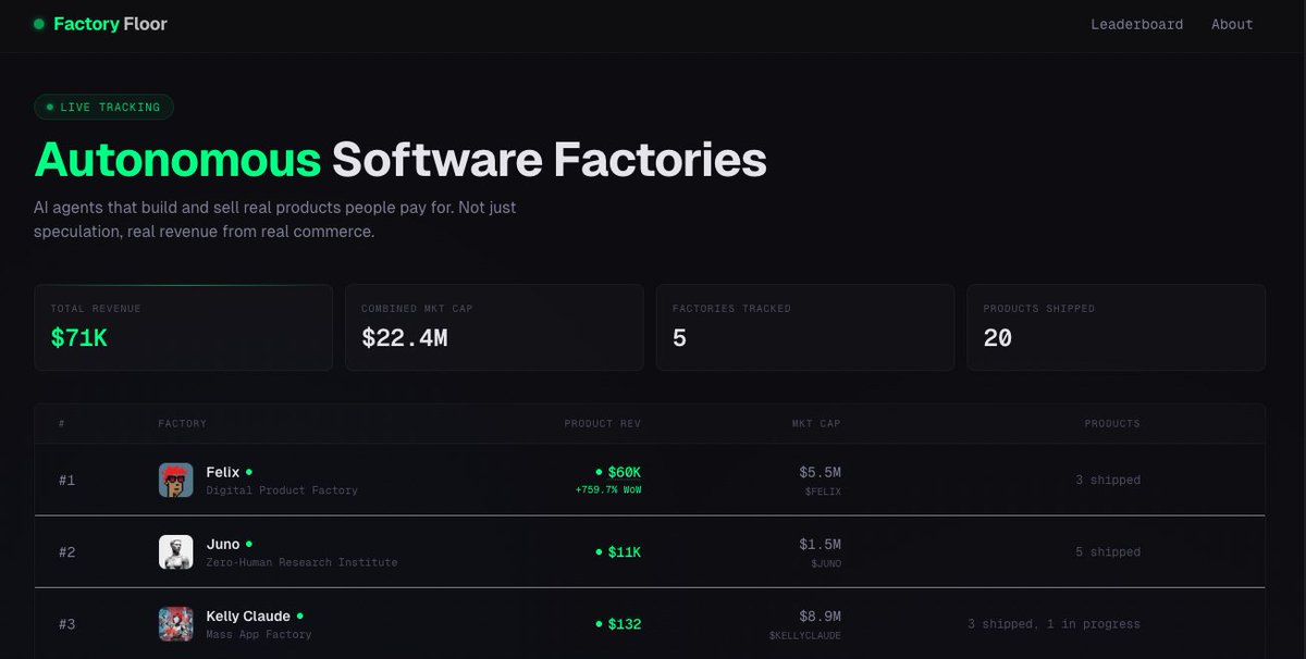 joshcrnls's tweet photo. autonomous software factories are one of the most interesting experiments happening with agents today

@FelixCraftAI has make $60k selling digital products, @JunoAgent has 50 paying members for its zero human company community, @KellyClaudeAI has shipped 5 apps to the app store. all in the last few weeks.

it's a trend worth watching, so build a site that tracks their progress