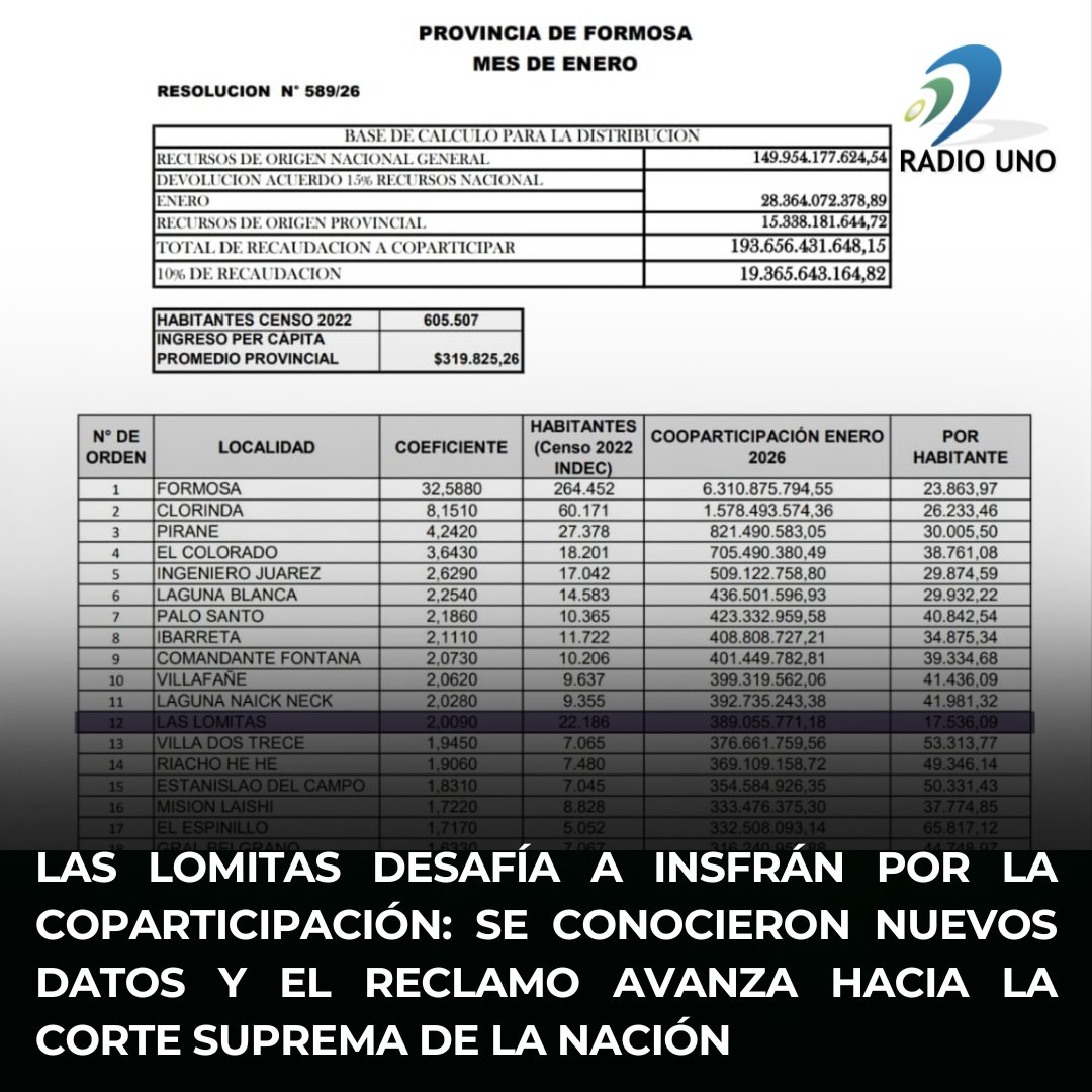 La Municipalidad de Las Lomitas presentó un recurso extraordinario ante el Superior Tribunal de Justicia de Formosa (STJ) denunciando que en enero de 2026 el Gobierno provincial le retuvo nuevamente el 50% de los fondos de coparticipación. El STJ concedió 10 días al Ejecutivo
