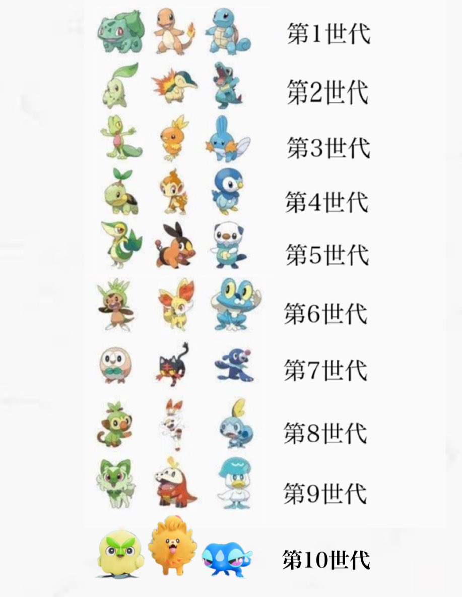 歴代ポケモンシリーズの御三家一覧

#ポケモン30周年  
#ポケモンプレゼンツ