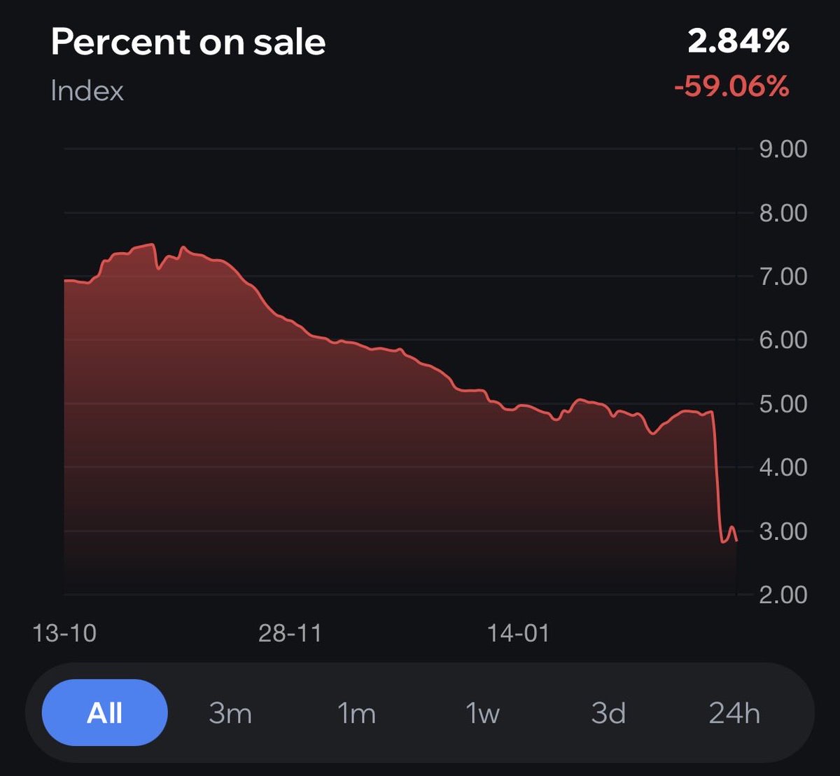 BREAKING: the percent of Telegram Gifts on sale continue to sharply drop &amp; is down now to 2,84% 👀🔥