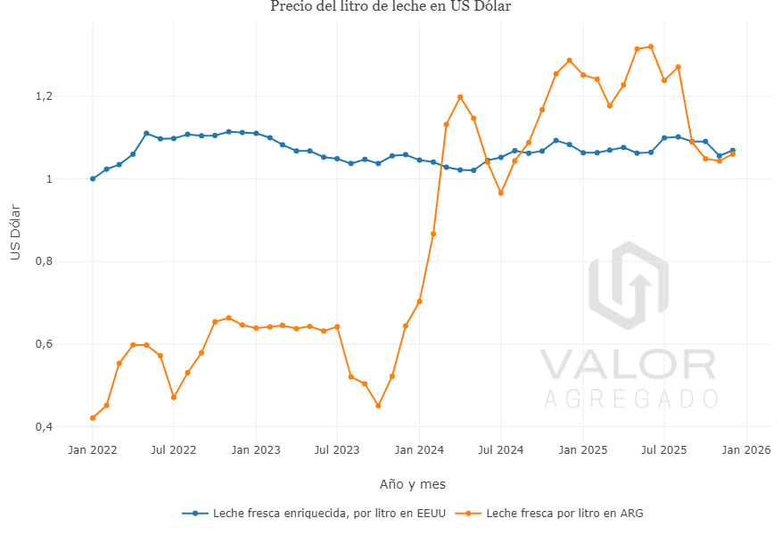 __valoragregado's tweet photo. Algunos ejemplos:

🥛 El litro de leche más que duplicó su precio en dólares.
En diciembre 2025 costaba lo mismo que un litro de leche enriquecida en EE.UU.
En agosto había llegado a triplicarse.

🍗 El kg de pollo pasó de USD 1,06 a USD 2,45.
Máximo: USD 3,18 en mayo 2025. https://t.co/BK3h0cTAvM