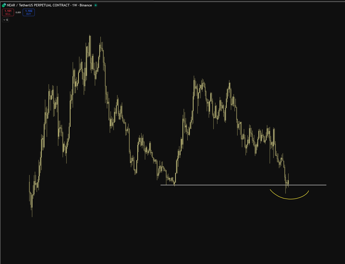 cryptoslader's tweet photo. alts performing so badly that even with ai narrative being at it's peak, ai coins are at their lowest $NEAR https://t.co/7FCq3sTRtZ