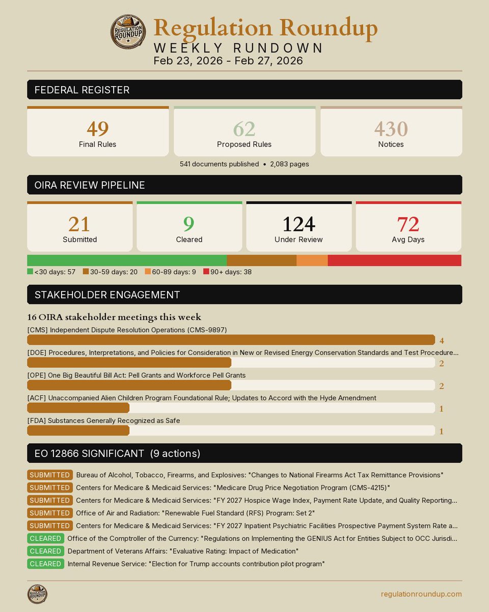 RegRoundup's tweet photo. 🚨 Weekly Rundown (Feb 23–27)

📰 FR: 49 final | 62 proposed | 430 notices

🔎 OIRA: 21 submitted | 9 cleared | 124 under review (72-day avg)

💼 EO 12866: ATF, CMS, EPA submitted; OCC, VA, IRS cleared

🤝 16 OIRA meetings (CMS most active)

More: https://t.co/zJHMaUnMDR https://t.co/d00dJwWE3D