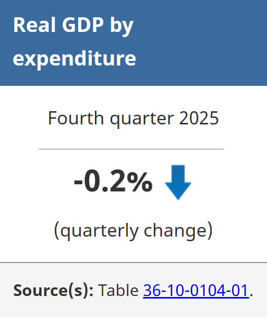 BREAKING: Canada is the only G7 economy that is shrinking, after the Prime Minister promised to make us the strongest economy in the G7. 

Carney has kept or worsened all the same Liberal polices of the last 10 years. 

No pipelines approved. No anti-development laws repealed. 17