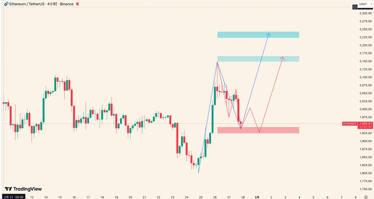 $ETH 行情分析 | 2026.02.27

ETH 的反弹结束了？美伊要开打了？加密要崩盘了？  让我看看谁又被吓破胆了🧐

接下来看明早8点日线收盘：  能收在图示红色支撑区间上方则不假设反弹结束。

当前下跌更大概率是调整而非新一轮下跌趋势。  今明两天找到调整终点并快速V反 则ETH会沿着蓝色路线运行。