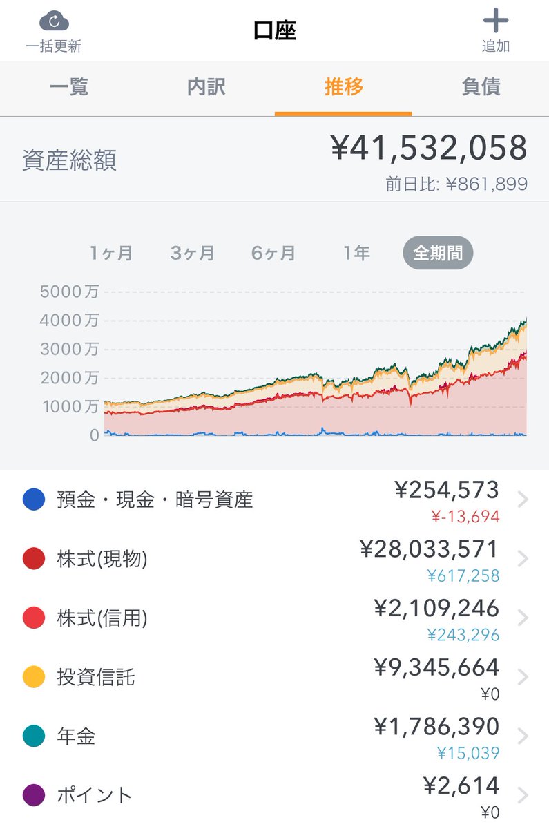 texasyaro's tweet photo. 資産4,153万円高値更新
資産5,000万円まであと847万円
主力の双日、イチケン、銀行株、ファナックが⭕️ https://t.co/3P5HyEzKKe