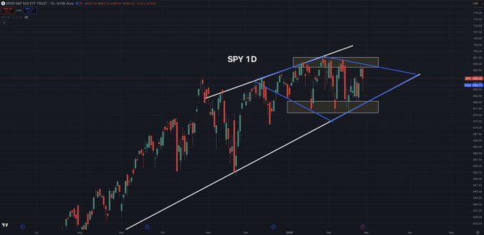 A generational short opportunity for $SPY is upcoming soon…
All indicators have aligned for an upcoming 10-12% correction on $SPY to $620.
The last time, I spotted a similar to this was February 2025 right before $SPY crashed -20%.