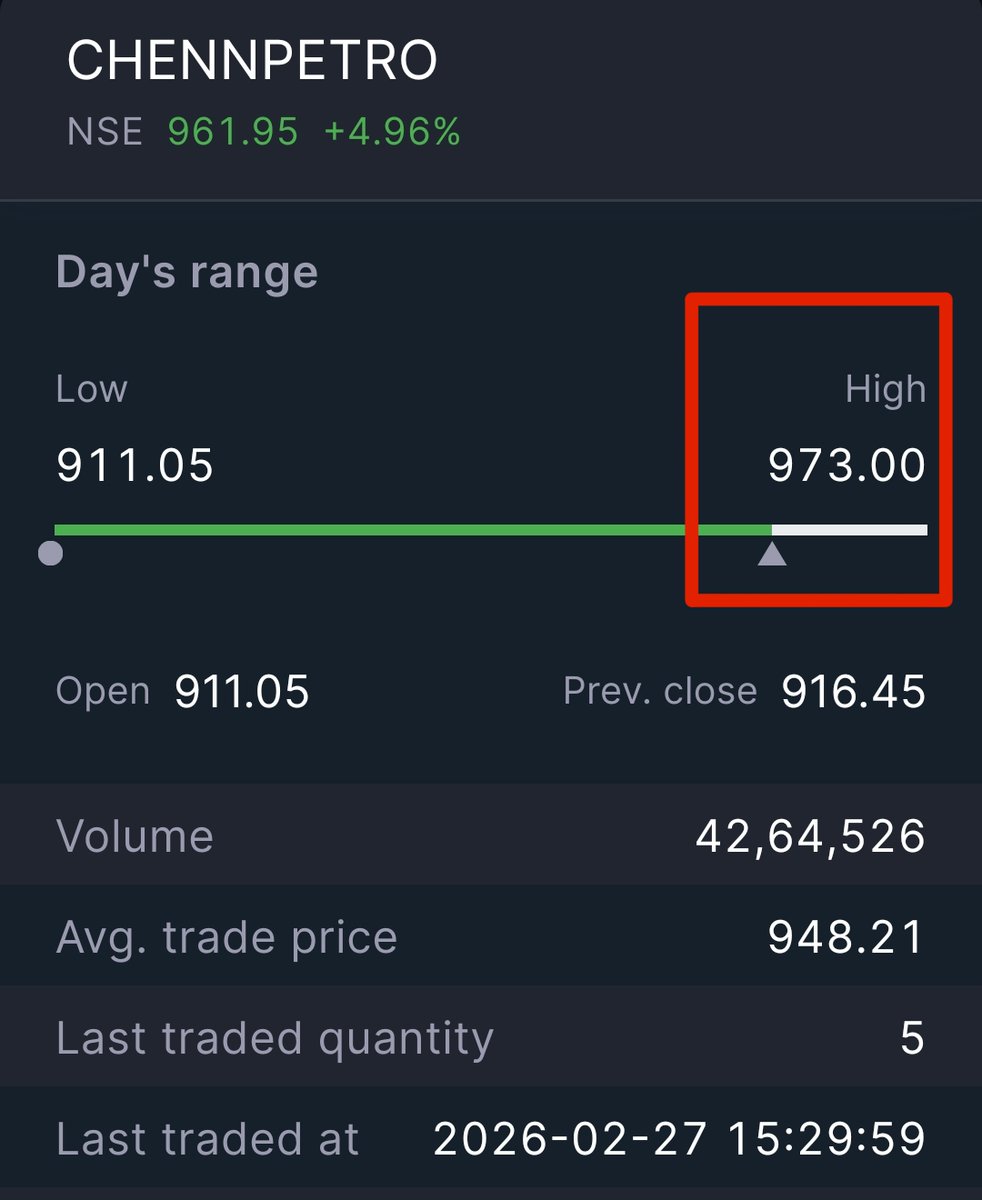 StocksManoj1's tweet photo. Chennai Petrol traded in channel today.

More than 3% move after message.

DM here to join channel : "@Manoj_M107"

#StocksToWatch #stockmarkets #nifty #nifty50 #stockmarketindia https://t.co/MAwTNuJS7Z