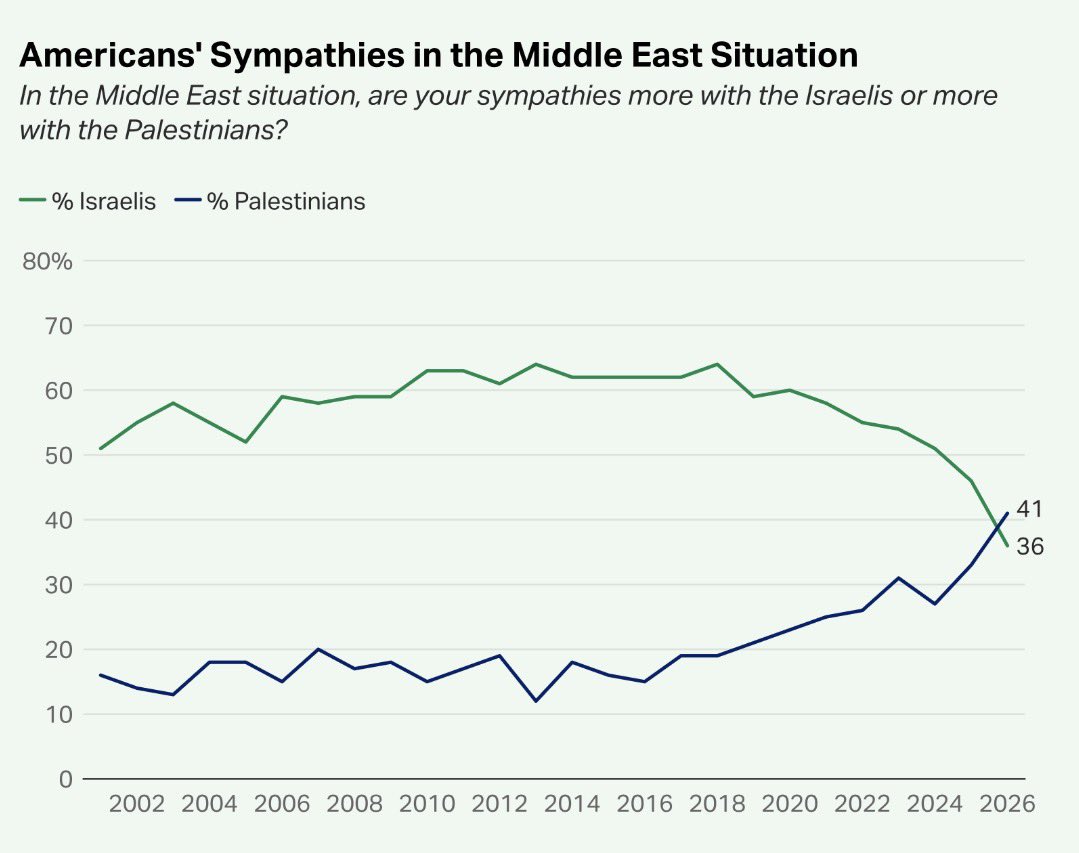 Gallup poll | 2/2-2/16 

In the Middle East situation, are your sympathies more with the Israelis or more with the Palestinians?

(2026)
🇵🇸Palestinians 41% (+8)
🇮🇱Israelis 36% (-10)
(Change from 2/3-2/16 | 2025)
—
🇵🇸🟦Democrats: Palestinians +48
🇮🇱🟥Republicans: Israelis +57