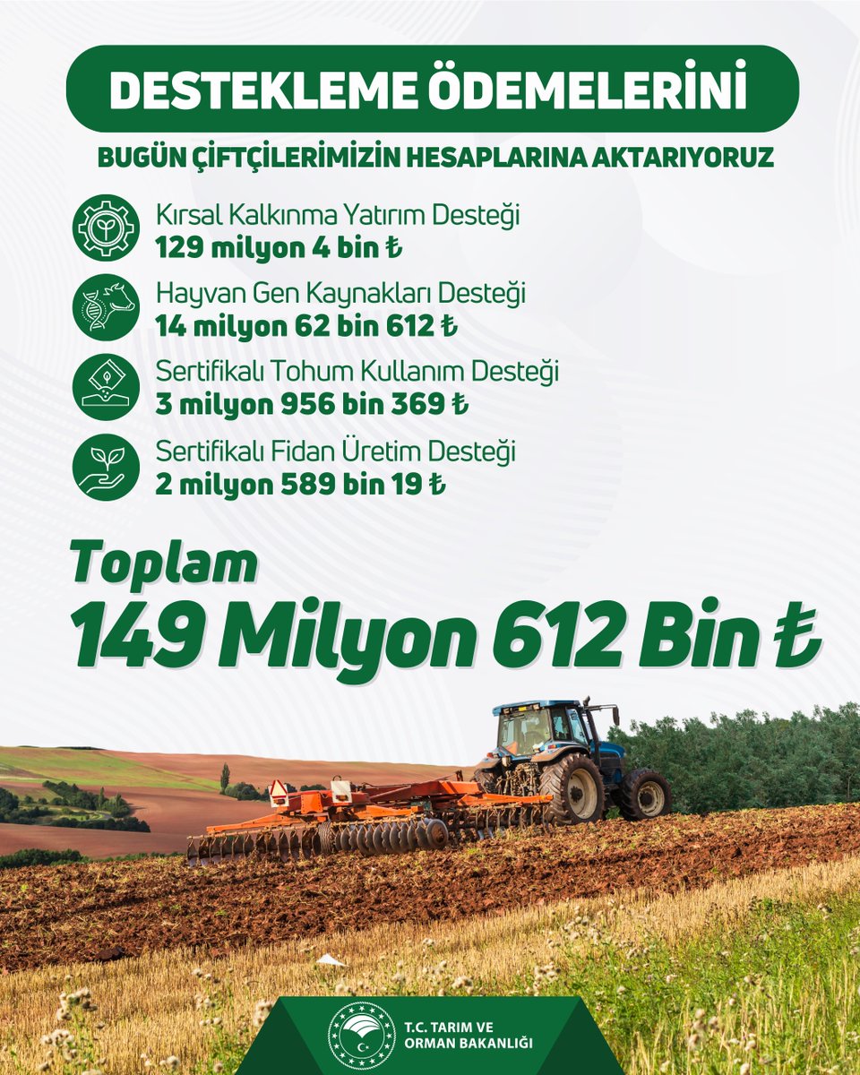 🌱 149 milyon 612 bin TL tarımsal destekleme ödemesini bugün çiftçilerimizin hesaplarına aktarıyoruz. 

Hayırlı ve bereketli olsun.