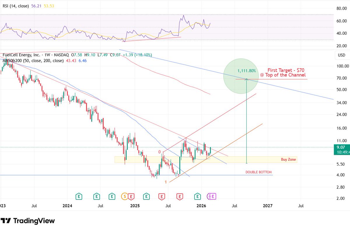 NotQuiteARKK's tweet photo. $FCEL - Target $70 

That's 11x by the end of 2026. 

- Double bottom
- Target to upper trend line forming since 2019
- Price moving in Parallel Channel
- Weekly RSI bullish
- Price retested and moved up both from lower end of parallel channel as well as obvious buy zone. 

Energy is the trade till the end of this decade.
