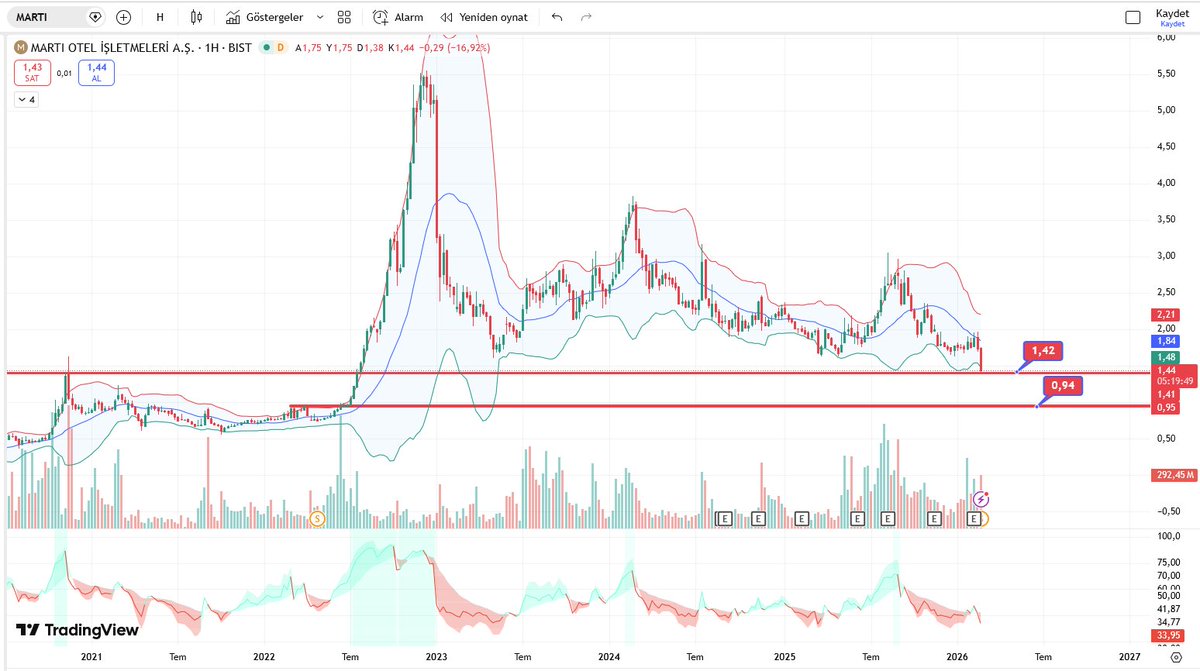 #MARTI #martı Acayip fırsat barındırıyor... Süre en az orta vadelidir, x2 x3 potansiyel taşır... Sermaye arttırım süreci tamamlanıp kısa bir süre daha konsolide oldumu önü açık... İlk kırmızı destek sonrası kademeli alım yapılabilir.. İkinci kırmızı da verir ise yarabbi şükür 👌