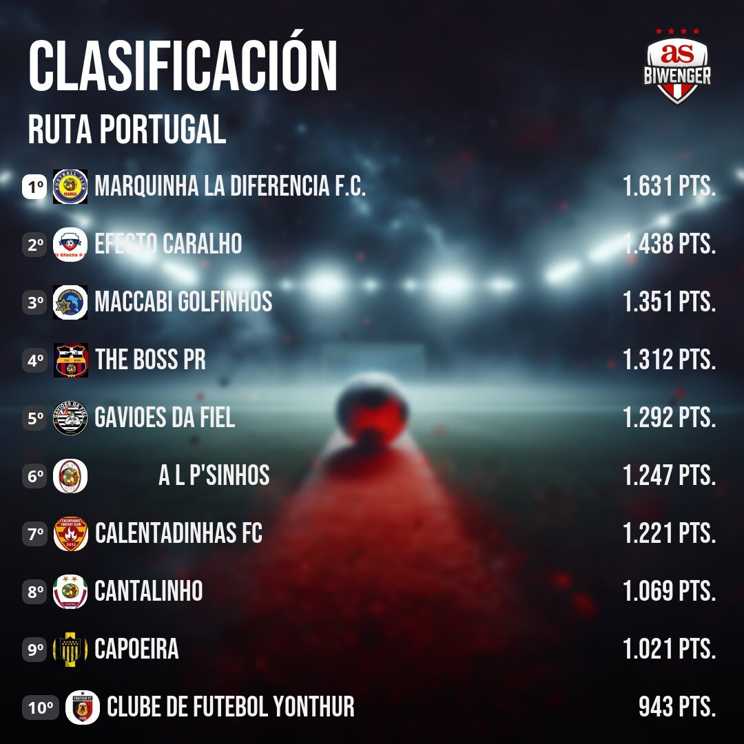 Voy 4º con 1.312 puntos en la liga "Ruta Portugal" de #Biwenger #rutadelpanherio