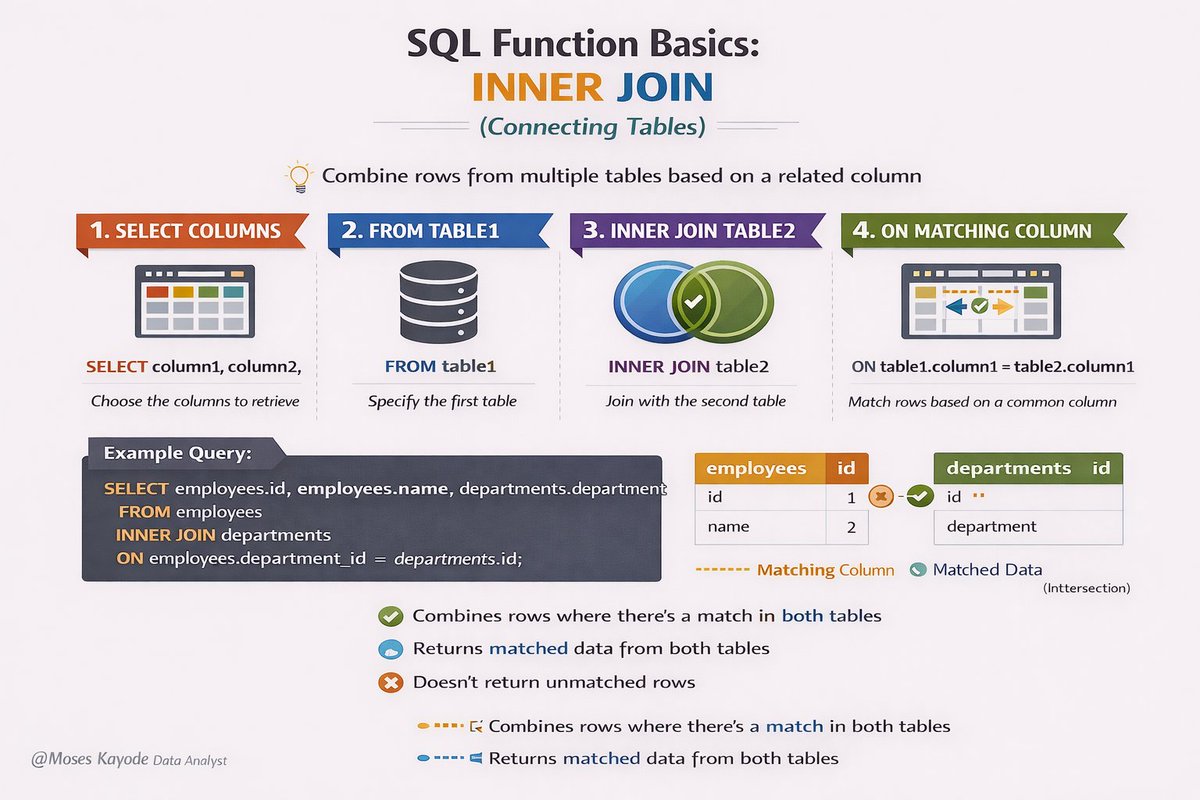 mrkayodetoyou's tweet photo. Real data lives in multiple tables.
INNER JOIN is how you connect them.

#SQL #DataAnalytics #SQLJoins https://t.co/mcZYMao8Gw