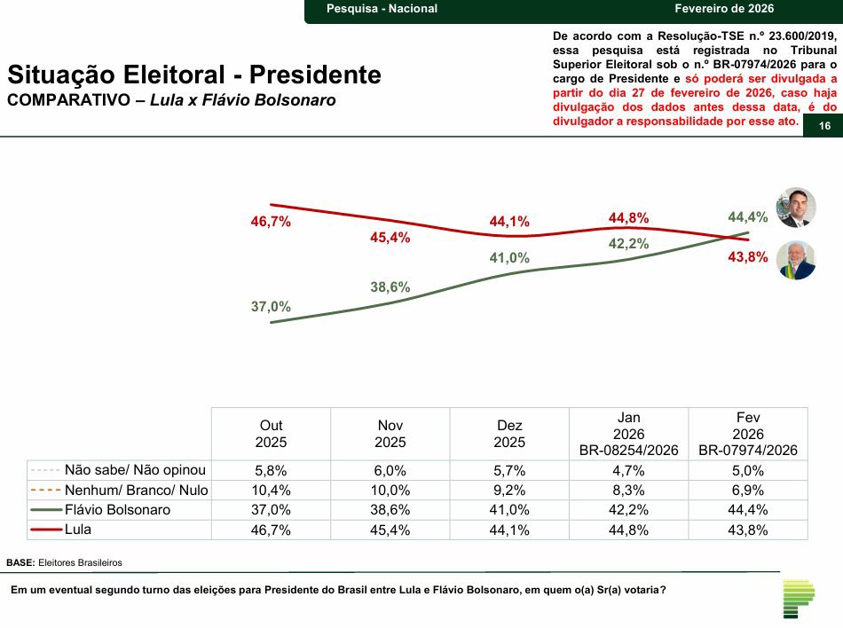 🇧🇷 URGENTE: Flávio Bolsonaro cresce e lidera numericamente a disputa de 2º turno, diz Paraná Pesquisas.

🟢 Flávio Bolsonaro (PL): 44,4% (+2,2)  
🔴 Lula (PT): 43,8% (-1,0)

👤 2.080 entrevistados
🗓️ Data: 22 a 25/02