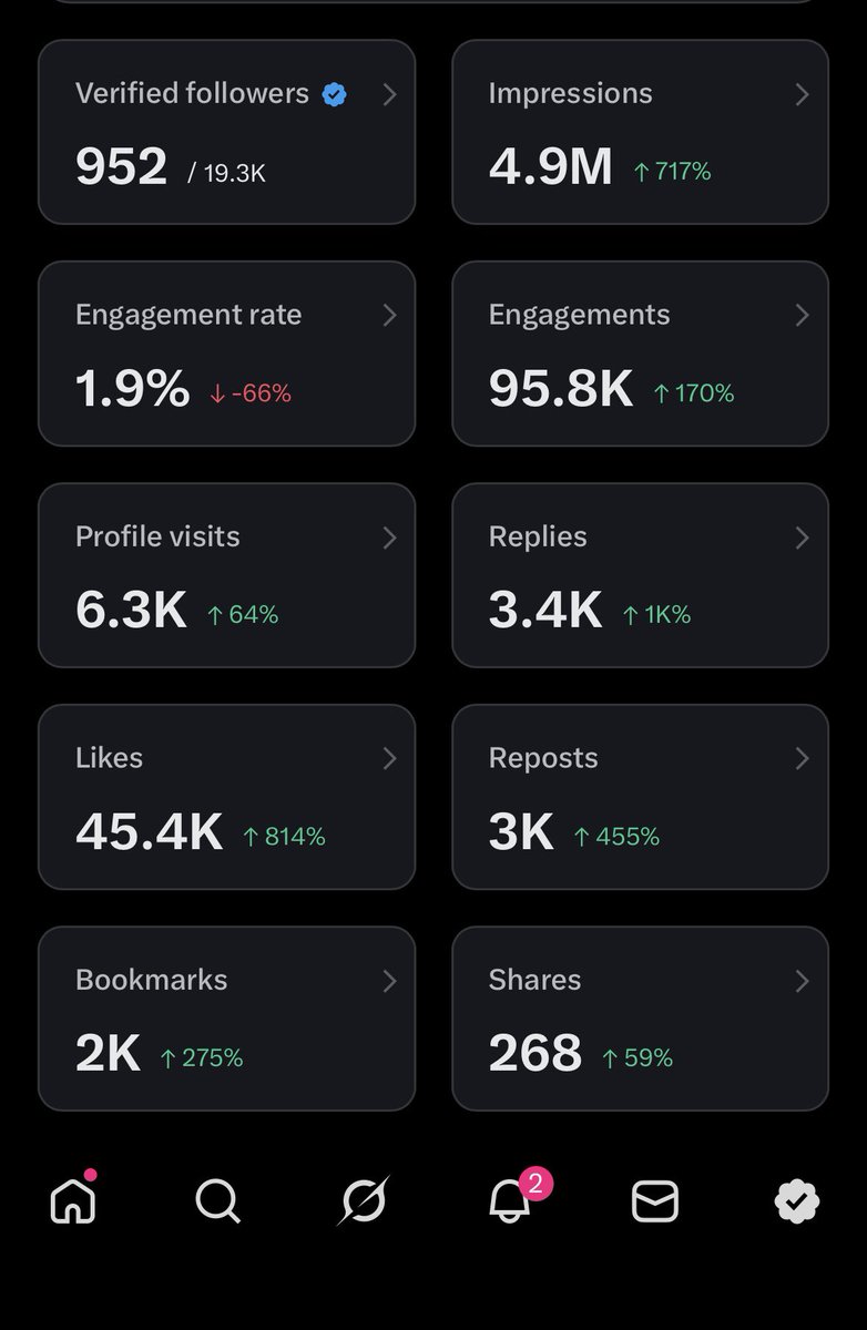 Day 12/30: The 5 Million Milestone is officially on the clock. 🚨🚀

We are 100k away!!!!😫After starting this challenge at 240k and "bleeding red," we’ve hit 4.9 Million impressions in just 12 days🤍🙏🏾

The Day 12 Momentum:
• Impressions: 4.3M ➡️ 4.9M (+600K in 24hrs!)
•