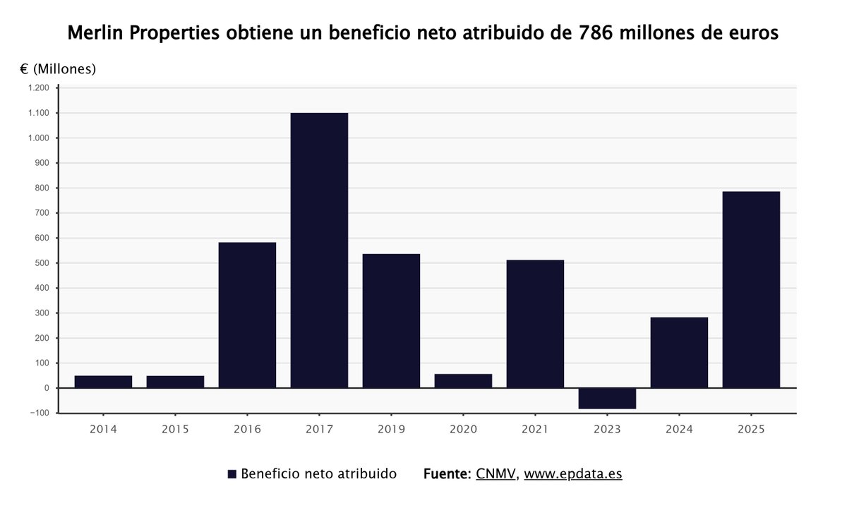 EP_Data's tweet image. #RESULTADOS | Merlin gana un beneficio neto de 786 millones de euros, frente a los 284 millones de 2024, motivado por el incremento del valor de sus activos

epdata.es/datos/resultad…