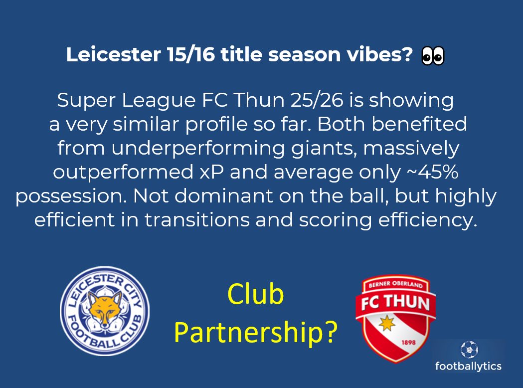 CoachingZoneApp's tweet photo. #Leicester 15/16 title season vibes? 
#SuperLeague #FCThun showing similar profile. Both benefited from underperforming giants, clearly outperformed xP and avg. only ~45% possession. Not dominant on ball, but highly efficient in transitions and finishing. Dilly ding - Dilly dong https://t.co/hgiKsBuSF2
