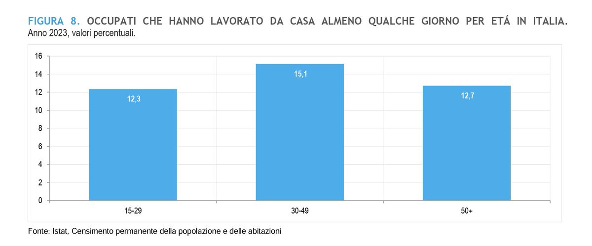 Lo smart working è un tema che fa sempre discutere, per questo è utile partire dai dati e Istat ne ha appena diffusi di nuovi.

Nel 2023 la quota di occupati che ha lavorato da casa almeno qualche giorno è inferiore rispetto al 2021. Dopo il picco pandemico non si è consolidata