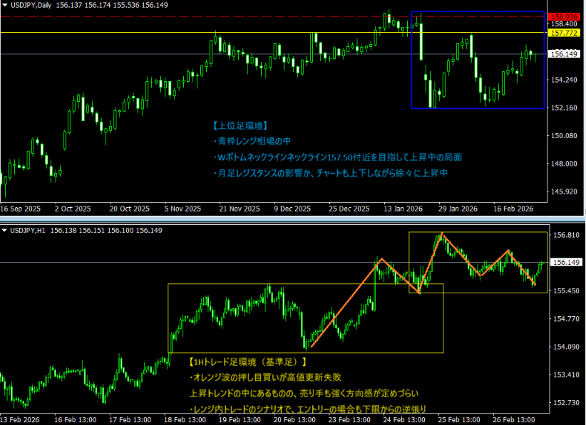 muchanteacher's tweet photo. 【USDJPY：本日2/27の見解】
■環境
・月足レベルのレジスタンス（赤,黄ライン）到達
・日足レベルの上昇トレンドが終了
・日足レベルレンジ相場（青枠）の環境
・月足レジスタンスの影響か、日足ネックライン157.50が遠く売り買い攻防が多い https://t.co/HssxcVPLWD