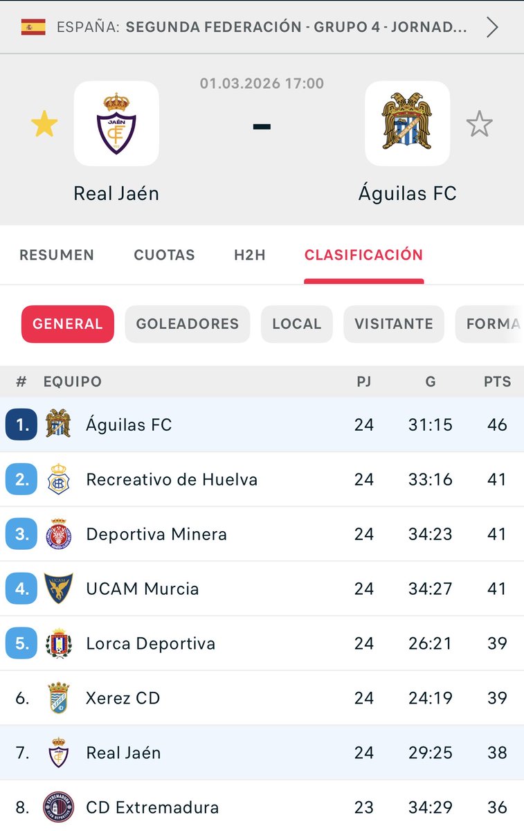 Ganar al líder, consiguiendo tu cuarta victoria consecutiva y meterte por completo en la pelea por el play off? Nah.

No hay huevos. <a href="/RealJaenCF/">Real Jaén C.F.</a>