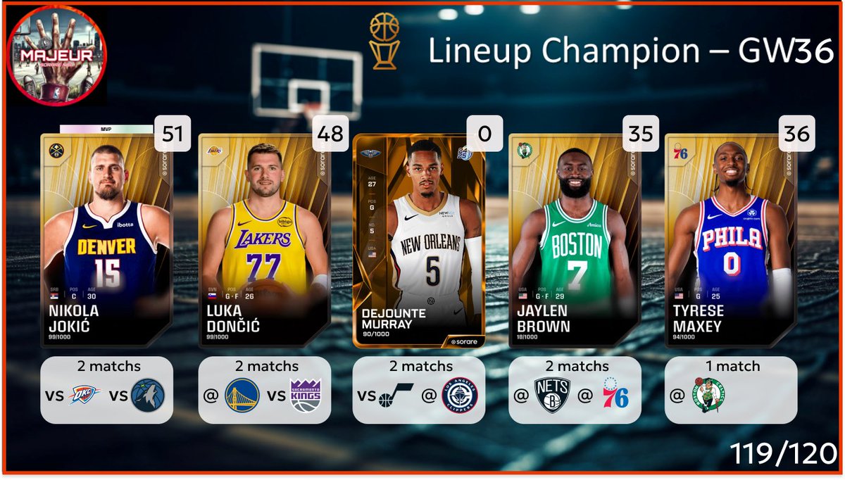 5majeursorare's tweet photo. C'est l'heure de la lineup Champion pour la #GameWeek36 sur @SorareNBA

N'hésitez pas à partager🔄, à liker ❤️ et à réagir pour toute question ou nous soutenir ! https://t.co/mow1yPOR0d
