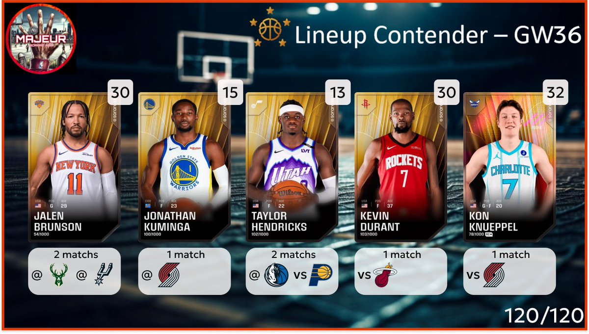 5majeursorare's tweet photo. C'est l'heure de la lineup Contender pour la #GameWeek36 sur @SorareNBA

N'hésitez pas à partager🔄, à liker ❤️ et à réagir pour toute question ou nous soutenir ! https://t.co/3LoscPap3B