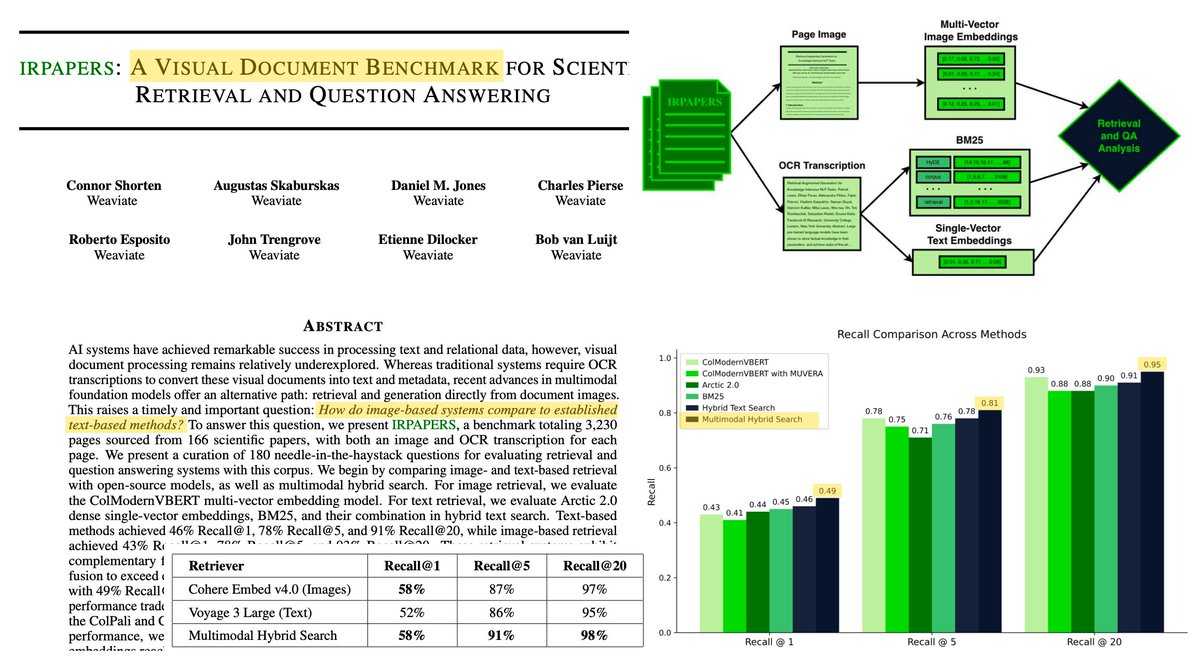 victorialslocum's tweet photo. Most teams build RAG systems that only see text.

But a lot of queries 𝘳𝘦𝘲𝘶𝘪𝘳𝘦 visual understanding to answer correctly.

Most RAG systems treat PDFs the same way: OCR the text, chunk it, embed it, done. But that approach misses 𝗳𝗶𝗴𝘂𝗿𝗲𝘀, 𝘁𝗮𝗯𝗹𝗲𝘀, 𝘀𝗽𝗮𝘁𝗶𝗮𝗹 𝗹𝗮𝘆𝗼𝘂𝘁, 𝗮𝗻𝗱 𝘃𝗶𝘀𝘂𝗮𝗹 𝗿𝗲𝗹𝗮𝘁𝗶𝗼𝗻𝘀𝗵𝗶𝗽𝘀 that are a core part of the data.

My colleagues at @weaviate_io just published IRPAPERS, a benchmark that directly compares text-based vs. image-based retrieval over 3,230 pages from 166 scientific papers.

The setup is straightforward: take the same PDFs and process them two ways. For text-based retrieval, run OCR with GPT-4.1, then embed with Arctic 2.0 + BM25 hybrid search. For image-based retrieval, embed the raw page images with ColModernVBERT multi-vector embeddings. Then test both on 180 needle-in-haystack questions targeting specific methodological details.

Text-based retrieval edges out images at the top rank (46% vs 43% Recall@1), but images match or exceed text at deeper recall levels (93% vs 91% Recall@20).

But these two approaches fail on 𝘥𝘪𝘧𝘧𝘦𝘳𝘦𝘯𝘵 𝘲𝘶𝘦𝘳𝘪𝘦𝘴.

At Recall@1:
• 22 queries succeed with text but fail with images
• 18 queries succeed with images but fail with text

This complementarity is what makes 𝗠𝘂𝗹𝘁𝗶𝗺𝗼𝗱𝗮𝗹 𝗛𝘆𝗯𝗿𝗶𝗱 𝗦𝗲𝗮𝗿𝗰𝗵 so effective. By fusing scores from both text and image retrieval, they achieved 49% Recall@1 and 95% Recall@20 - beating either modality alone.

𝗧𝗵𝗶𝘀 𝗶𝘀𝗻'𝘁 𝗮 𝘀𝗶𝗺𝗽𝗹𝗲 "𝗶𝗺𝗮𝗴𝗲𝘀 𝘃𝘀 𝘁𝗲𝘅𝘁" 𝘀𝘁𝗼𝗿𝘆. Text-based retrieval provides stronger precision and works for most content. But image-based retrieval can use visual structure and handle abstract visualizations way better. This is why once again (multimodal) hybrid search beats out either option alone - getting you the best of both worlds.

The most promising direction seems like it might be agentic systems that dynamically weight text vs image signals based on query characteristics, to emphasize image retrieval when more visually grounded information is needed, and text when you need keyword precision.

Paper: 𝗮𝗿𝘅𝗶𝘃.𝗼𝗿𝗴/𝗮𝗯𝘀/𝟮𝟲𝟬𝟮.𝟭𝟳𝟲𝟴𝟳