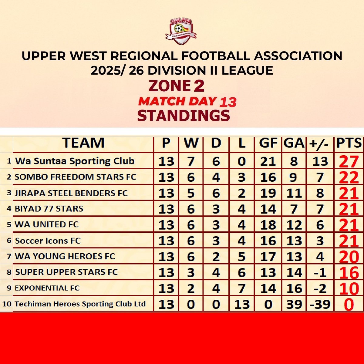 Zone 2 (MD 13)
_____________

Wa Suntaa Sporting Club top the table with 27 points (unbeaten).

Sombo Freedom Stars FC sit second with 22 points.
Four teams are level on 21 points.

The race for qualification is wide open in both zones.

#Homeofgrassrootfootball 
#UWRFAD2Lwk13