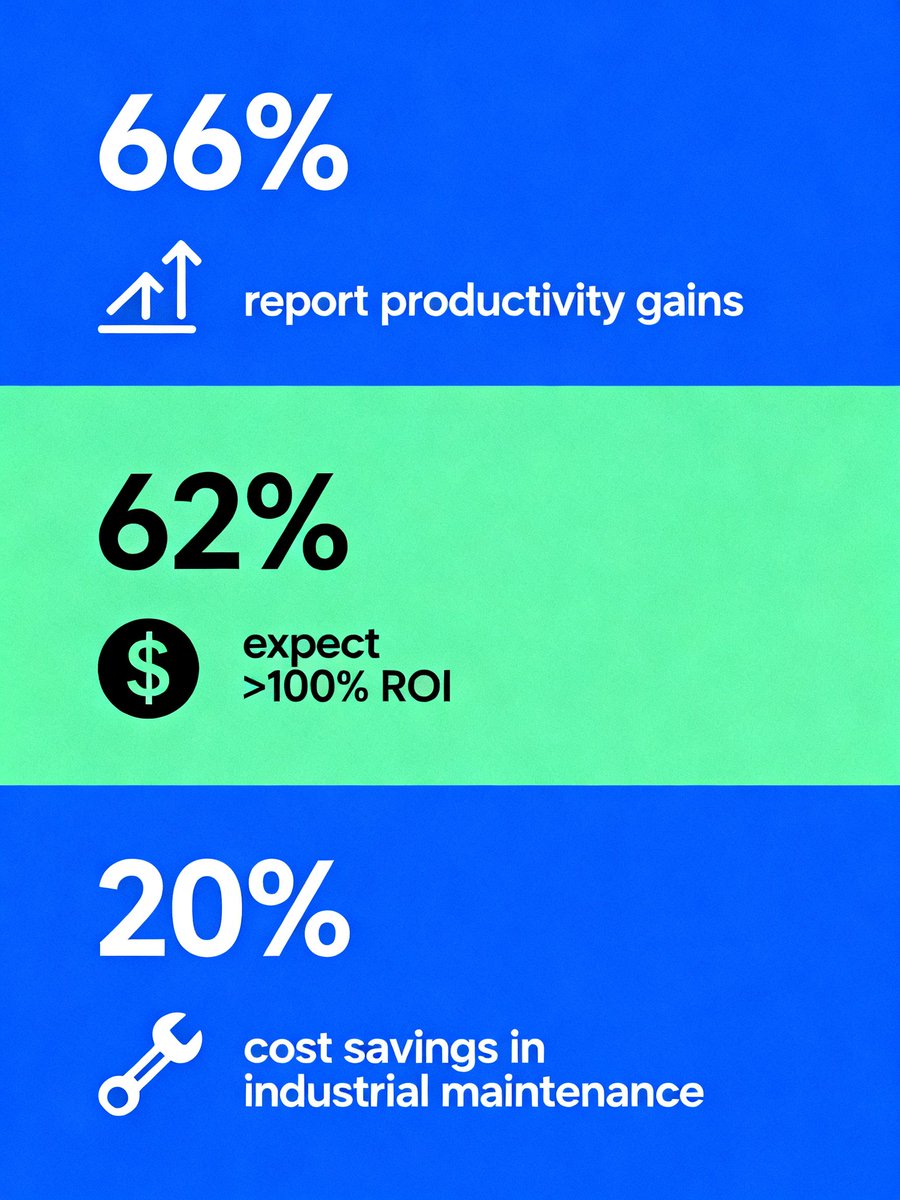 SpecificAiLtd's tweet photo. AI Agent ROI is real:

• 66% report productivity gains
• 62% expect >100% ROI
• Industrial maintenance: 20% cost savings

The shift: from experimental to production-scale.

via @OneReachAI

#AI #ROI #Enterprise https://t.co/Bwxp3husOx