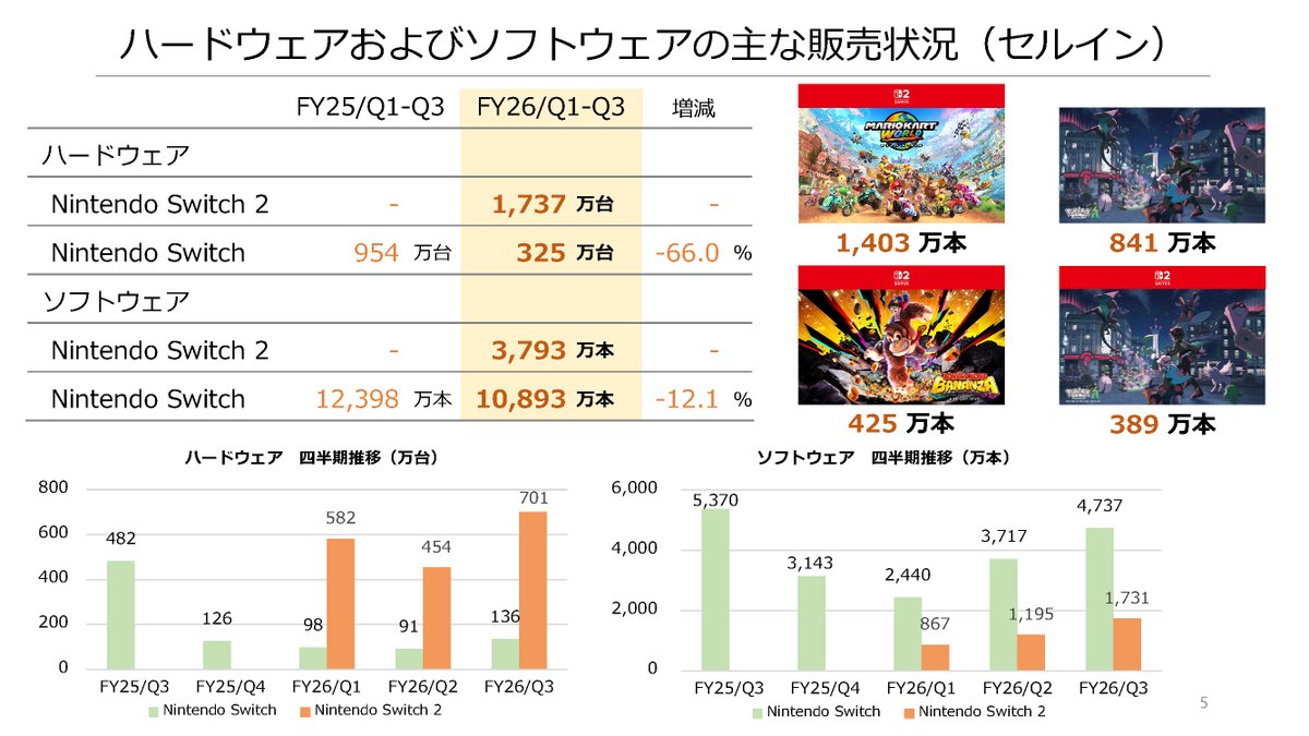 任天堂の決算見てたけど、『マリオカート ワールド』の売上1403万本っ